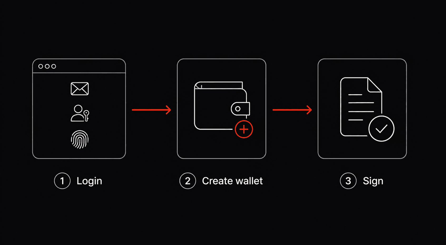 3 step wallet process