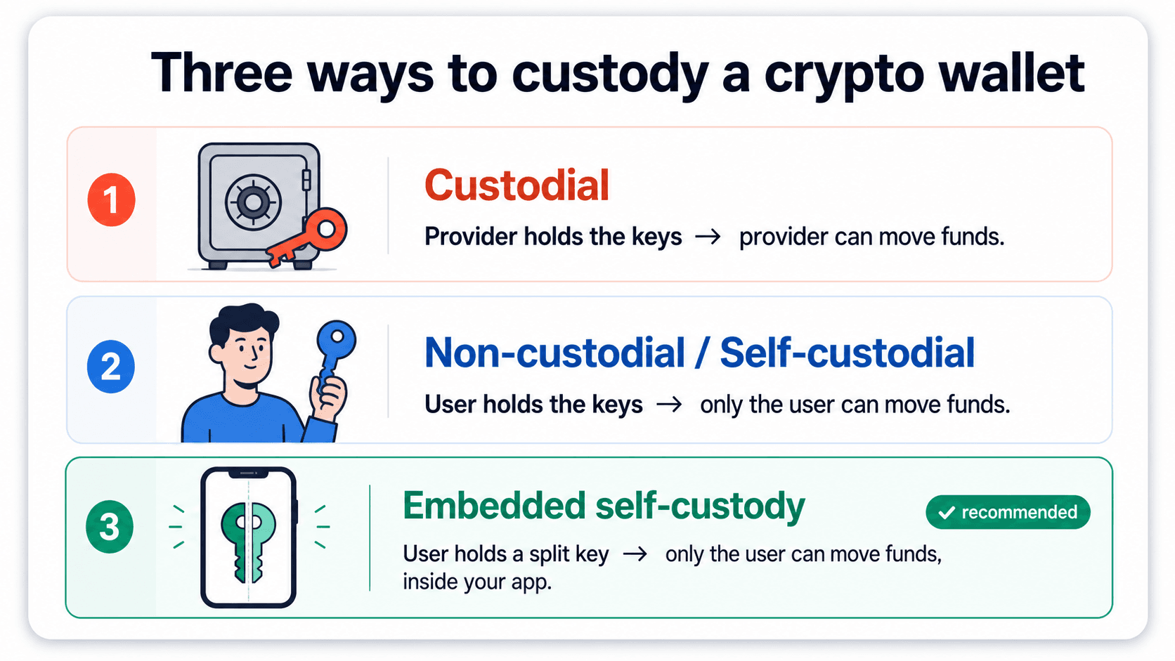 custody-wallet