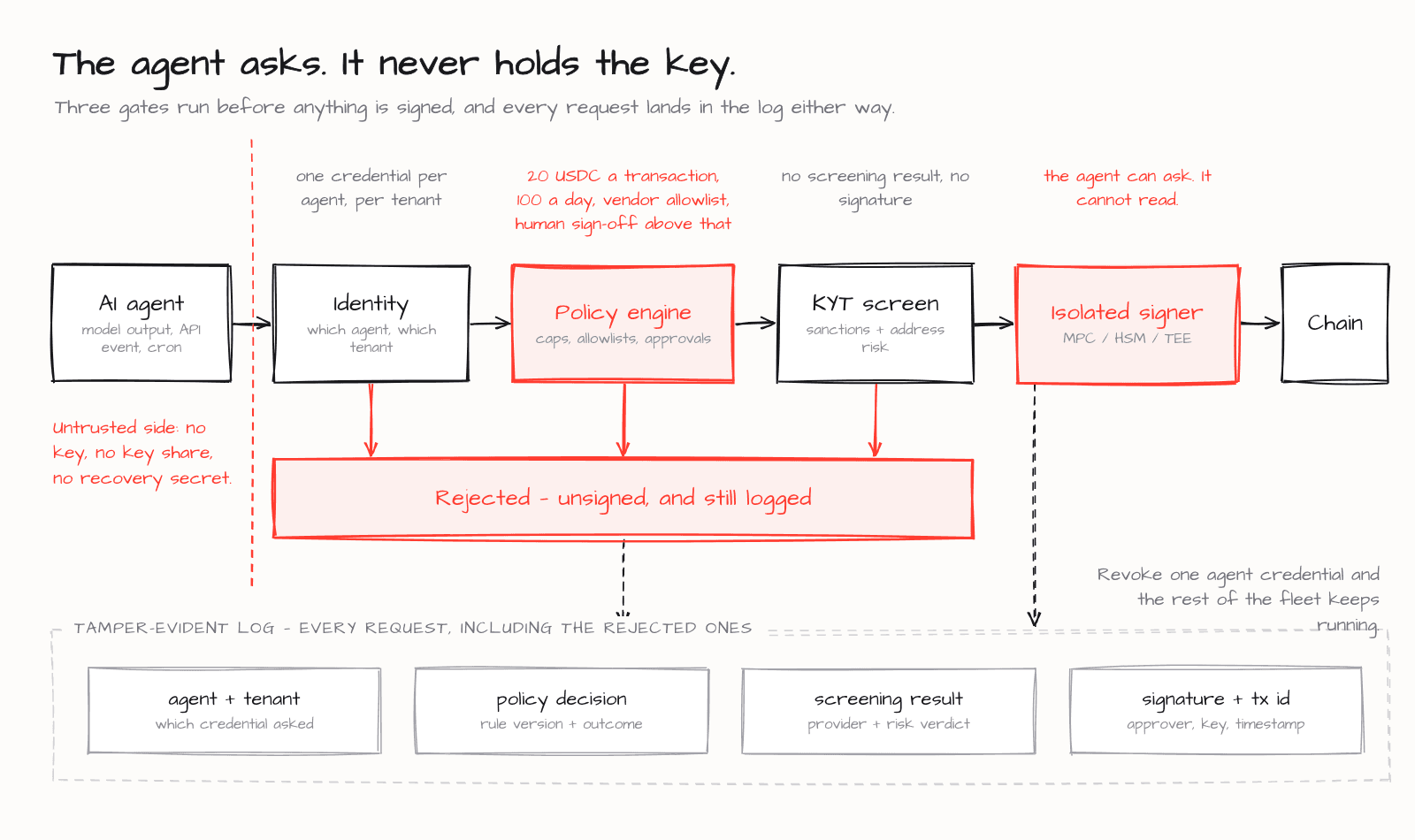 The signing path for an AI agent wallet: the agent requests, identity binding, policy engine, and KYT screening run in order, and the isolated signer holds the key the agent never sees