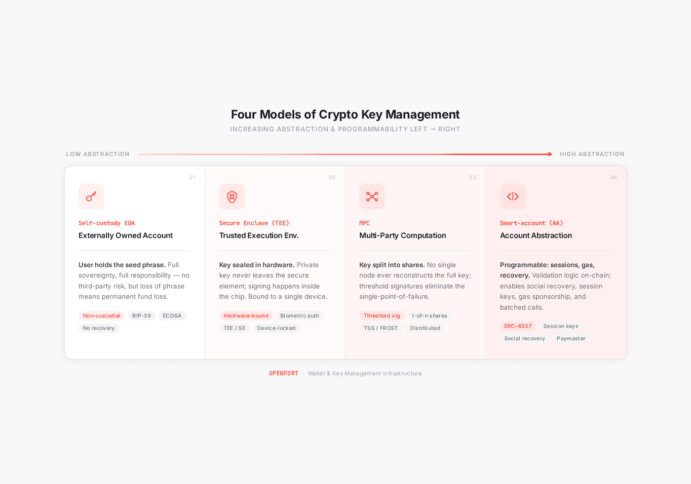 Four models of crypto key management compared: self-custody EOA, secure enclave (TEE), MPC, and smart-account abstraction