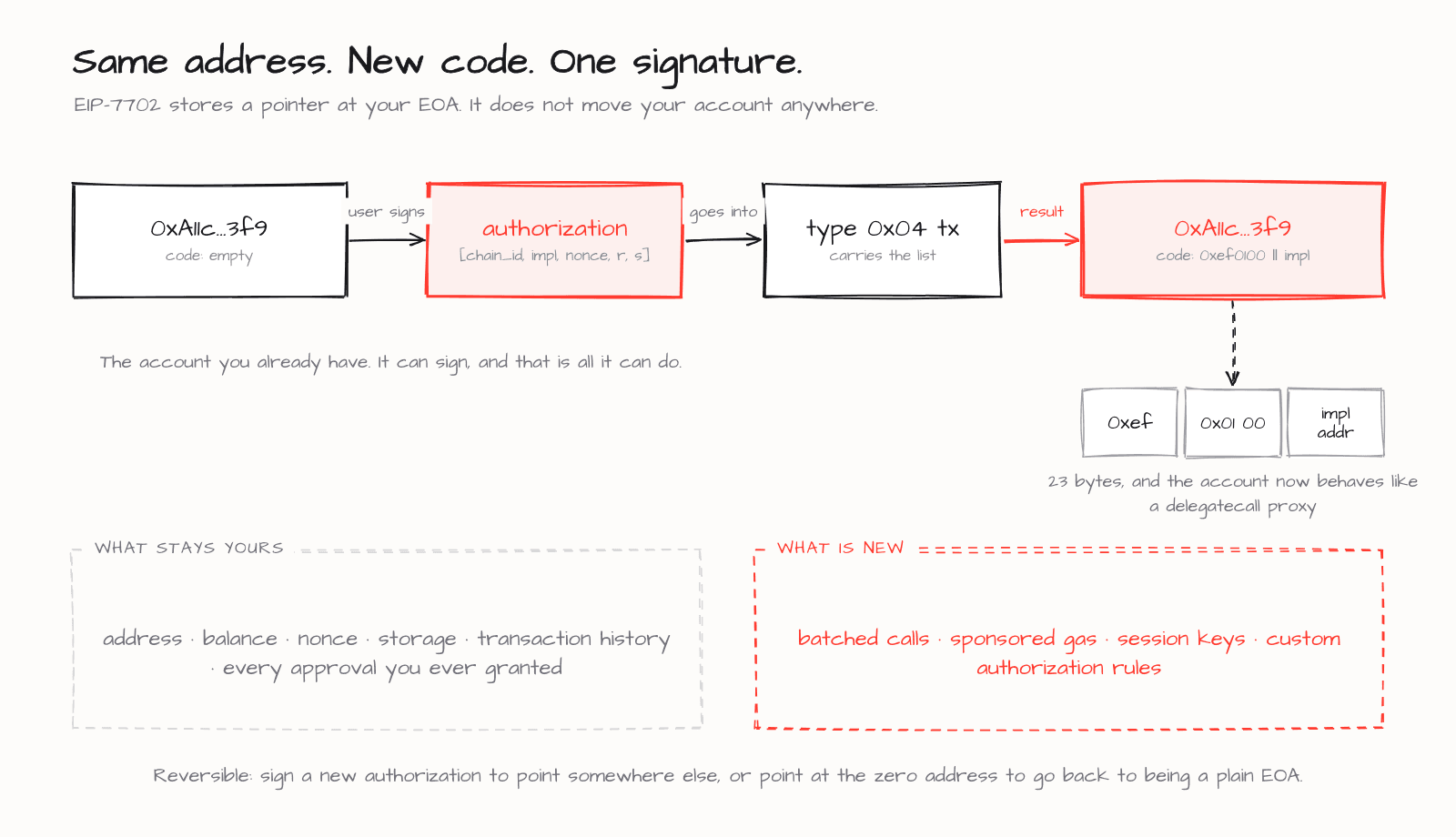How an EIP-7702 authorization turns an existing EOA into a smart account without changing its address