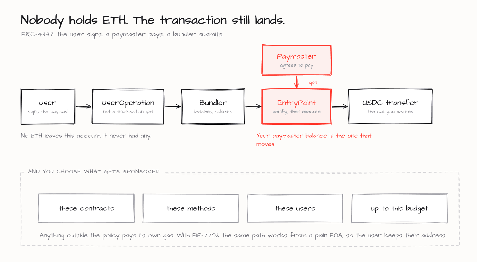 The ERC-4337 path for a gasless transaction: UserOperation, bundler, EntryPoint, and the paymaster that covers the fee