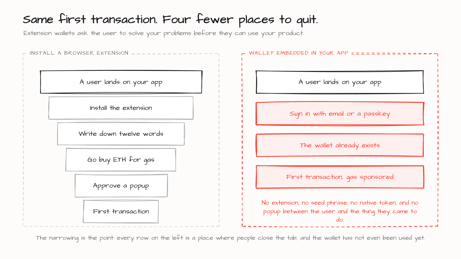 Onboarding through a browser extension compared with an embedded wallet, step by step to the first transaction