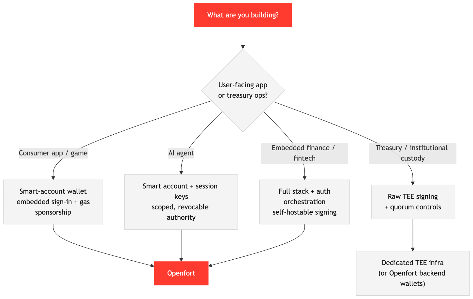Decision flowchart for choosing a crypto key management model by use case