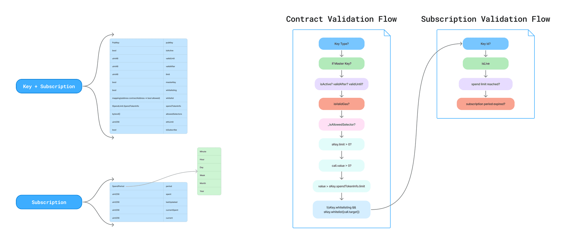 Key Manager v0.0.2 Architecture