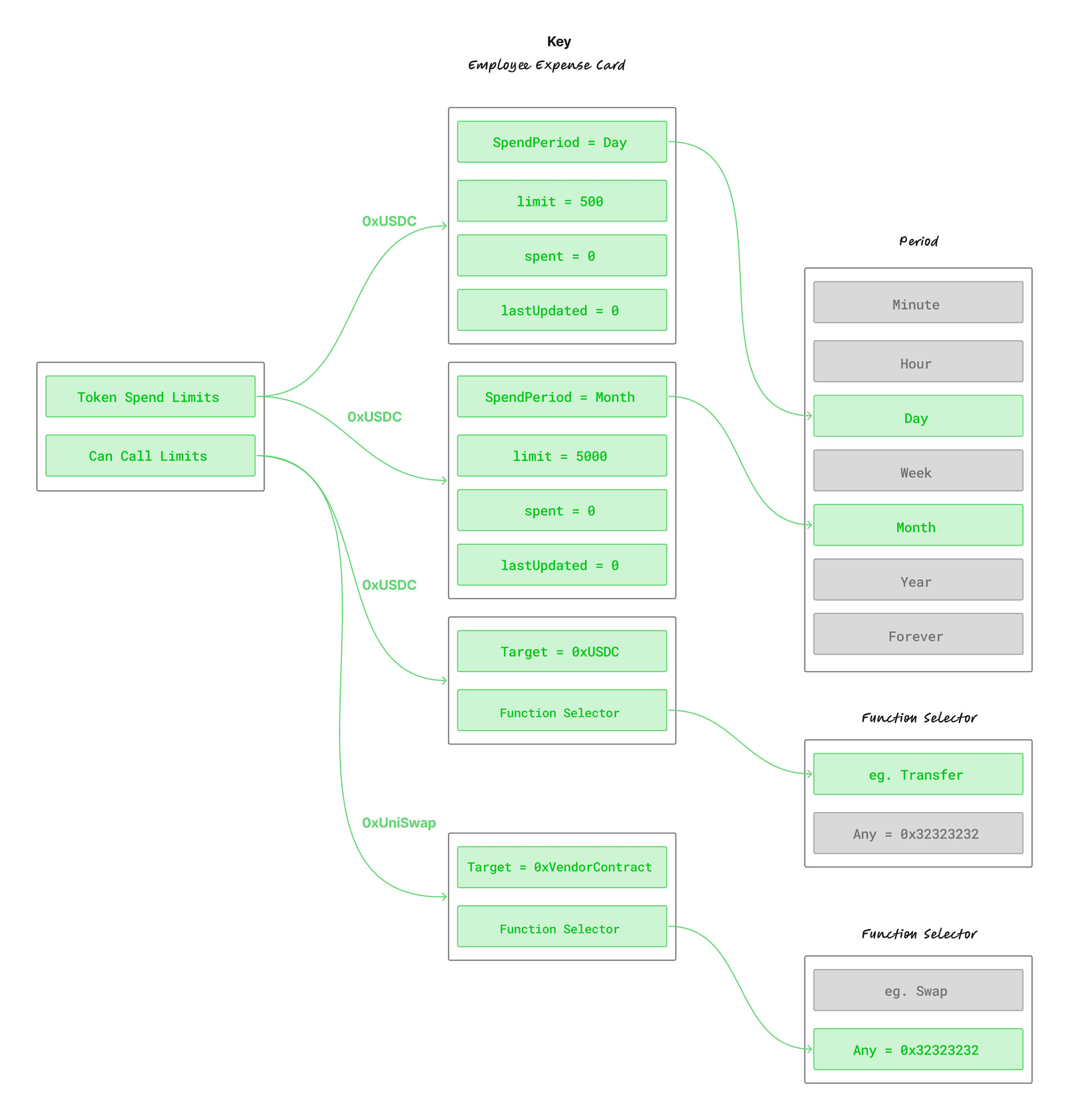 Employee Expense Card
