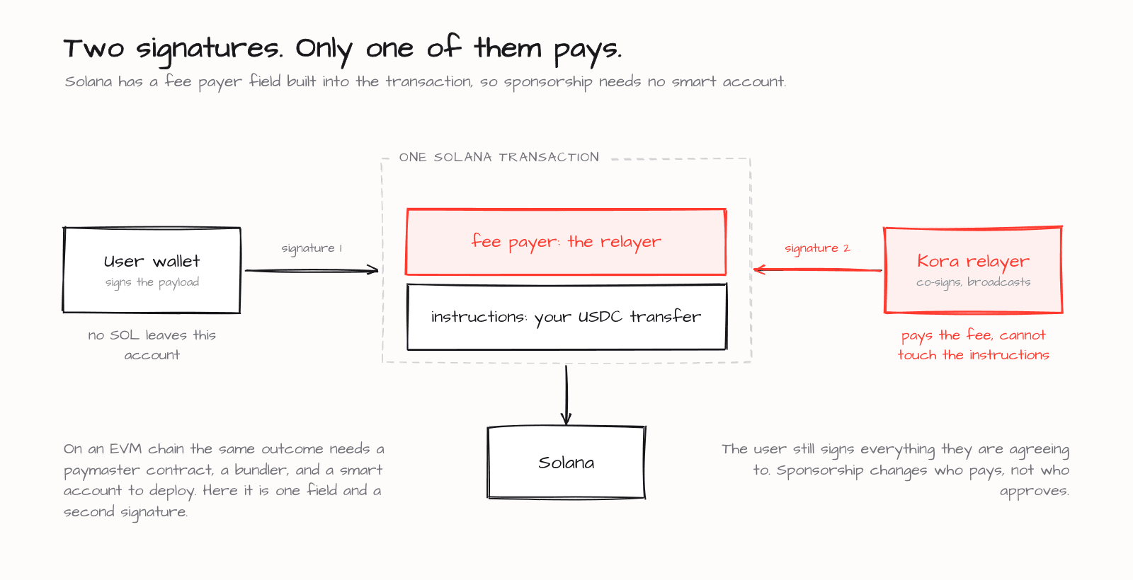 Gasless Solana transactions: the user signs the payload and a relayer set as fee payer co-signs and broadcasts