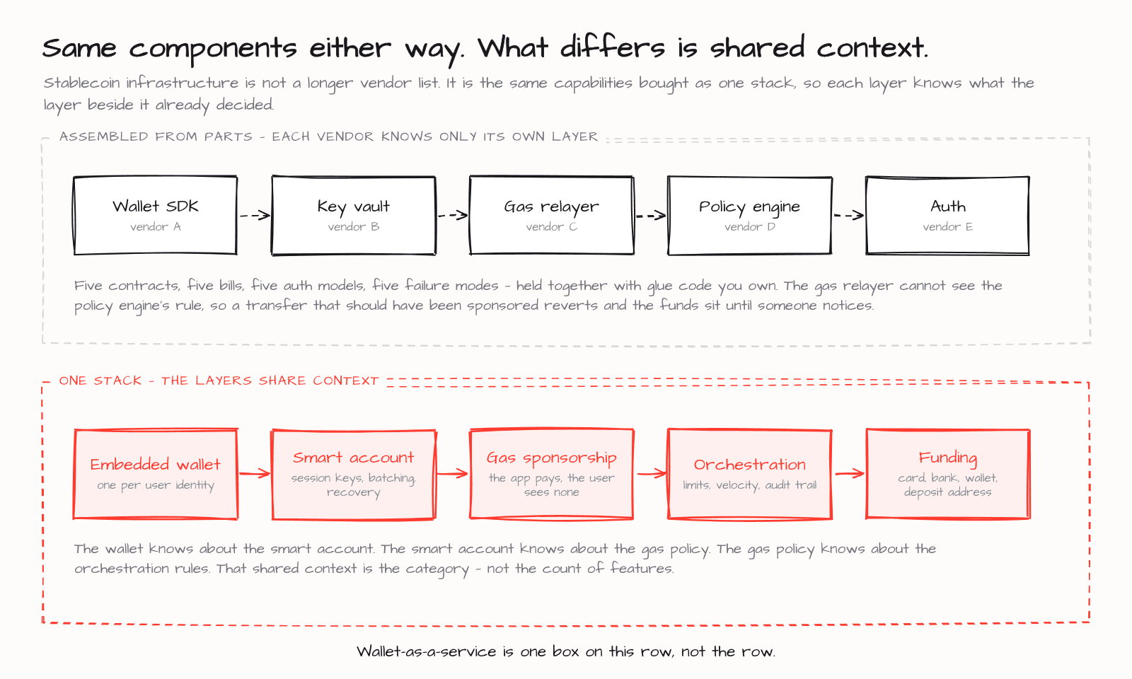 The same capabilities bought from five vendors, each blind to the others and joined by glue code, versus one stack where the wallet, smart account, gas policy, orchestration, and funding layers share context
