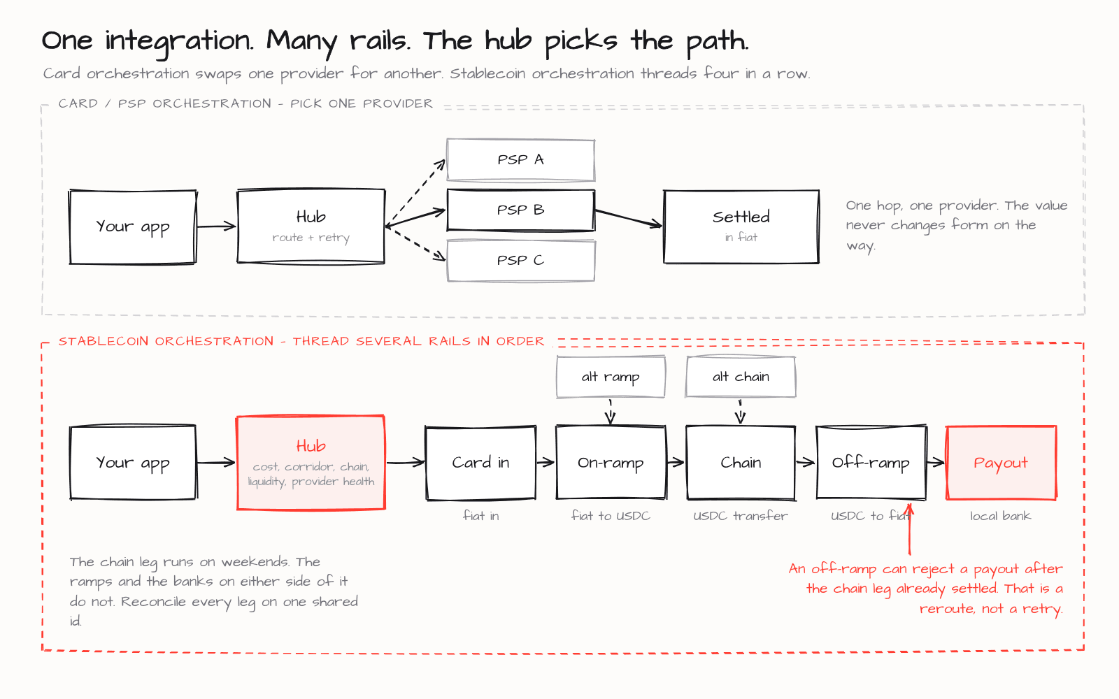 Card orchestration picks one provider for a single hop, while stablecoin orchestration threads a card leg, an on-ramp, a chain transfer, and an off-ramp in sequence