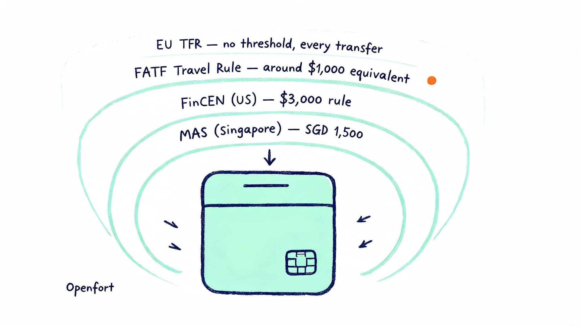 Travel Rule and KYC