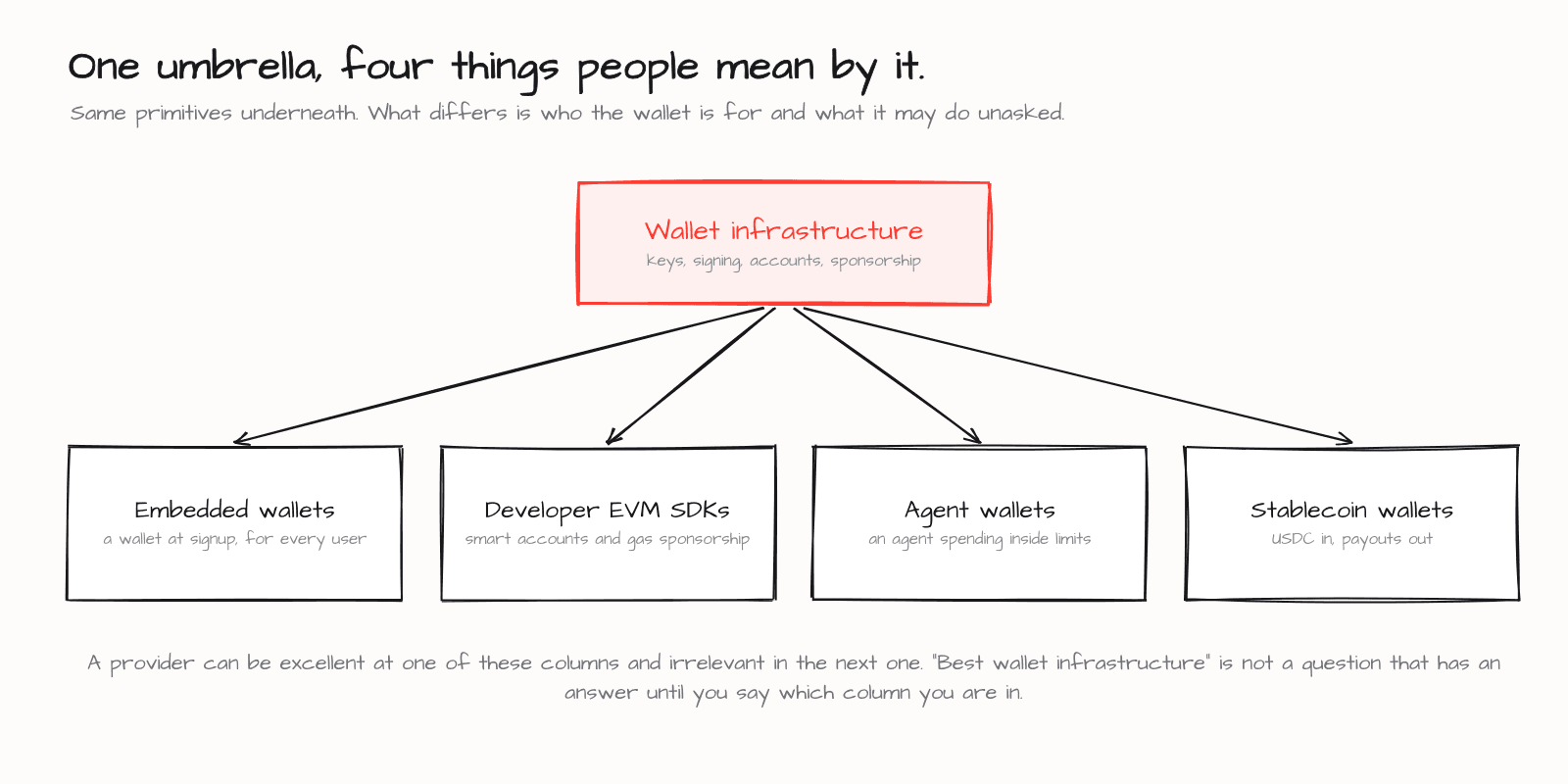 Wallet infrastructure as an umbrella over four buyer intents: embedded wallets, developer SDKs, agent wallets, and stablecoin wallets