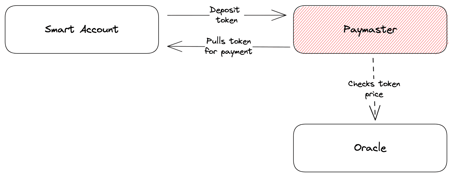 PaymasterArchitecture (2)-min.png