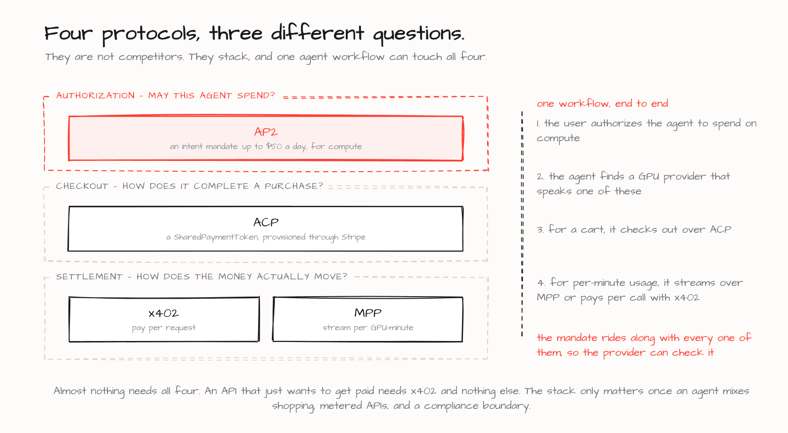 The layers of an agent payment stack — authorization, payment protocol, wallet, and settlement