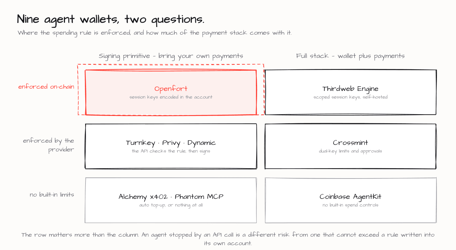 Nine agent wallet platforms sorted by where the spending policy is enforced and how much of the payment stack is included