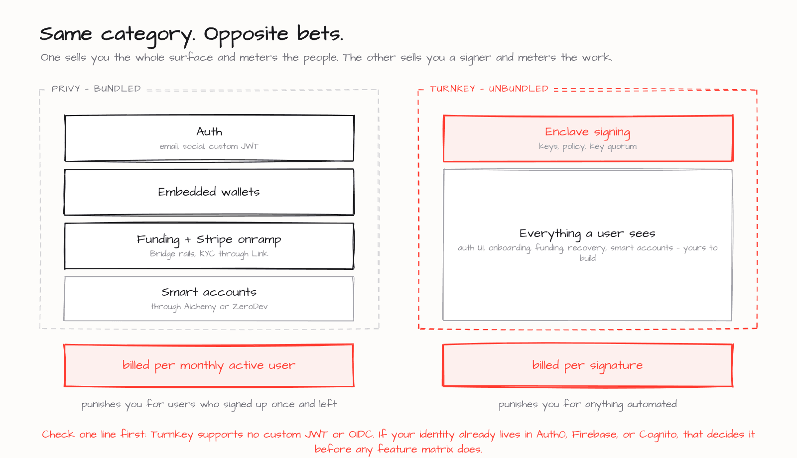Privy bundled and billed per monthly active user against Turnkey unbundled and billed per signature