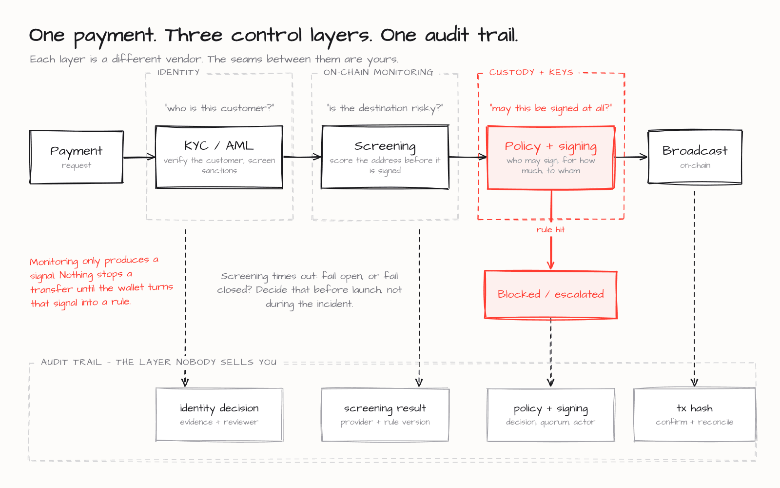 How a single stablecoin payment crosses identity, monitoring, and custody controls, and what each layer contributes to the audit trail