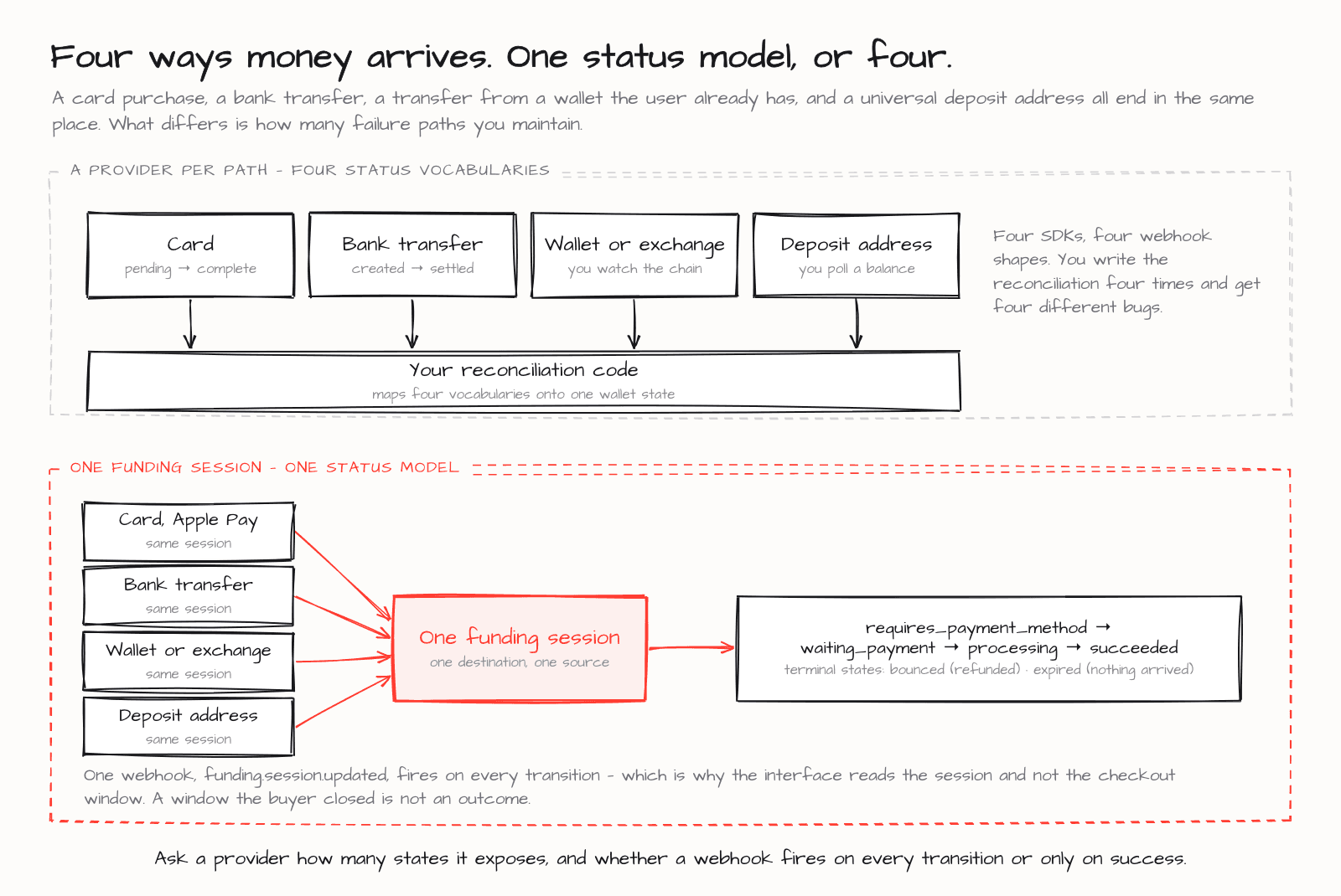 Four funding paths — card, bank transfer, a transfer from a wallet or exchange, and a universal deposit address — each with its own status vocabulary, versus all four advancing through one funding session and one status model