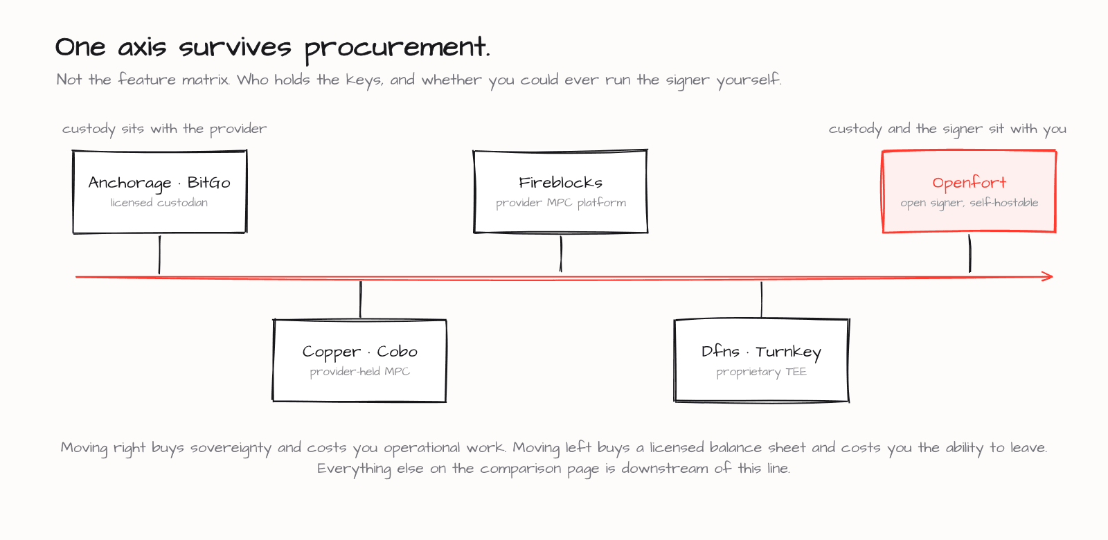 Custody providers placed on one axis, from provider-held custody through to a self-hostable open-source signer