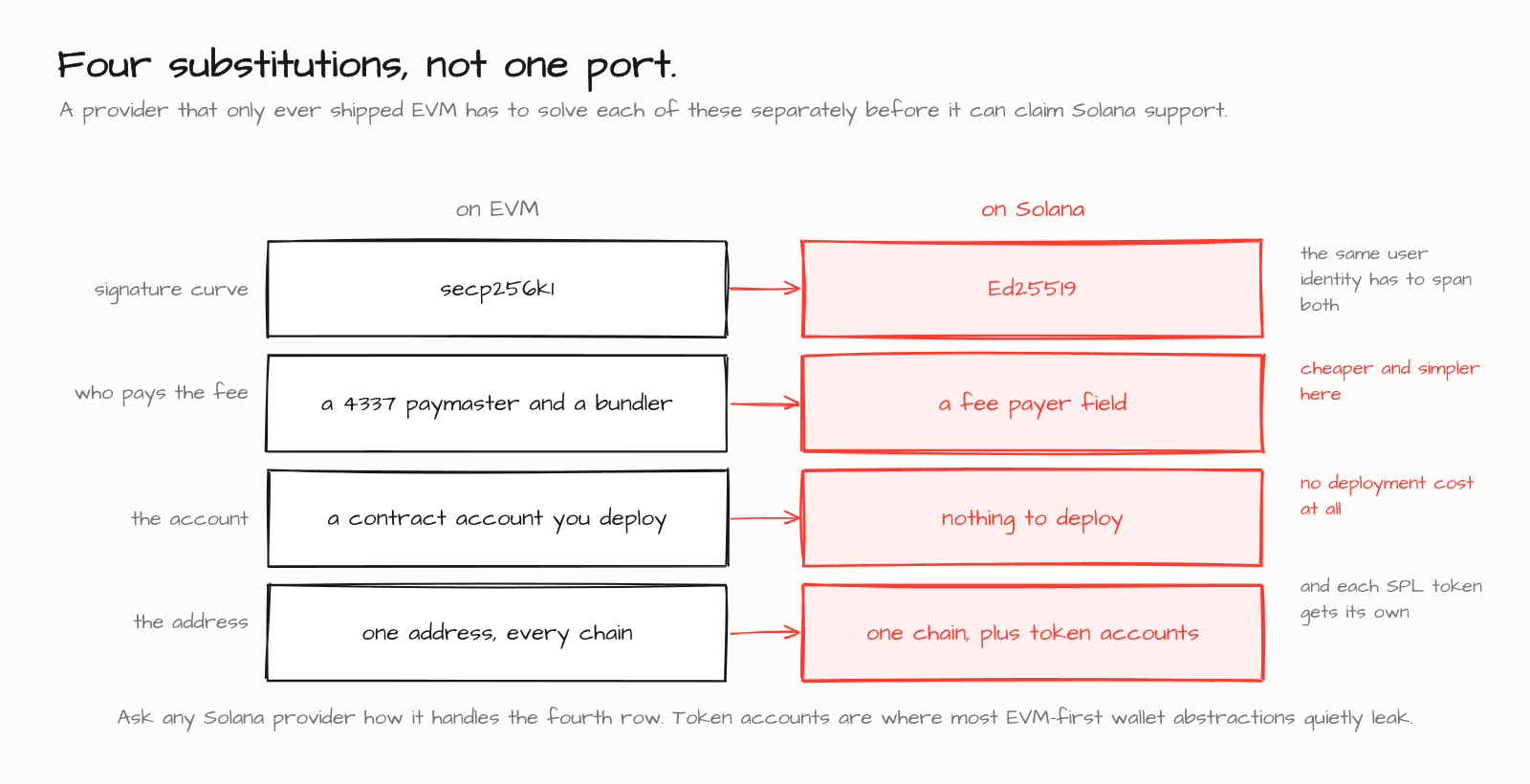 The four substitutions a wallet stack has to make moving from EVM to Solana: curve, fee payment, account, and address model