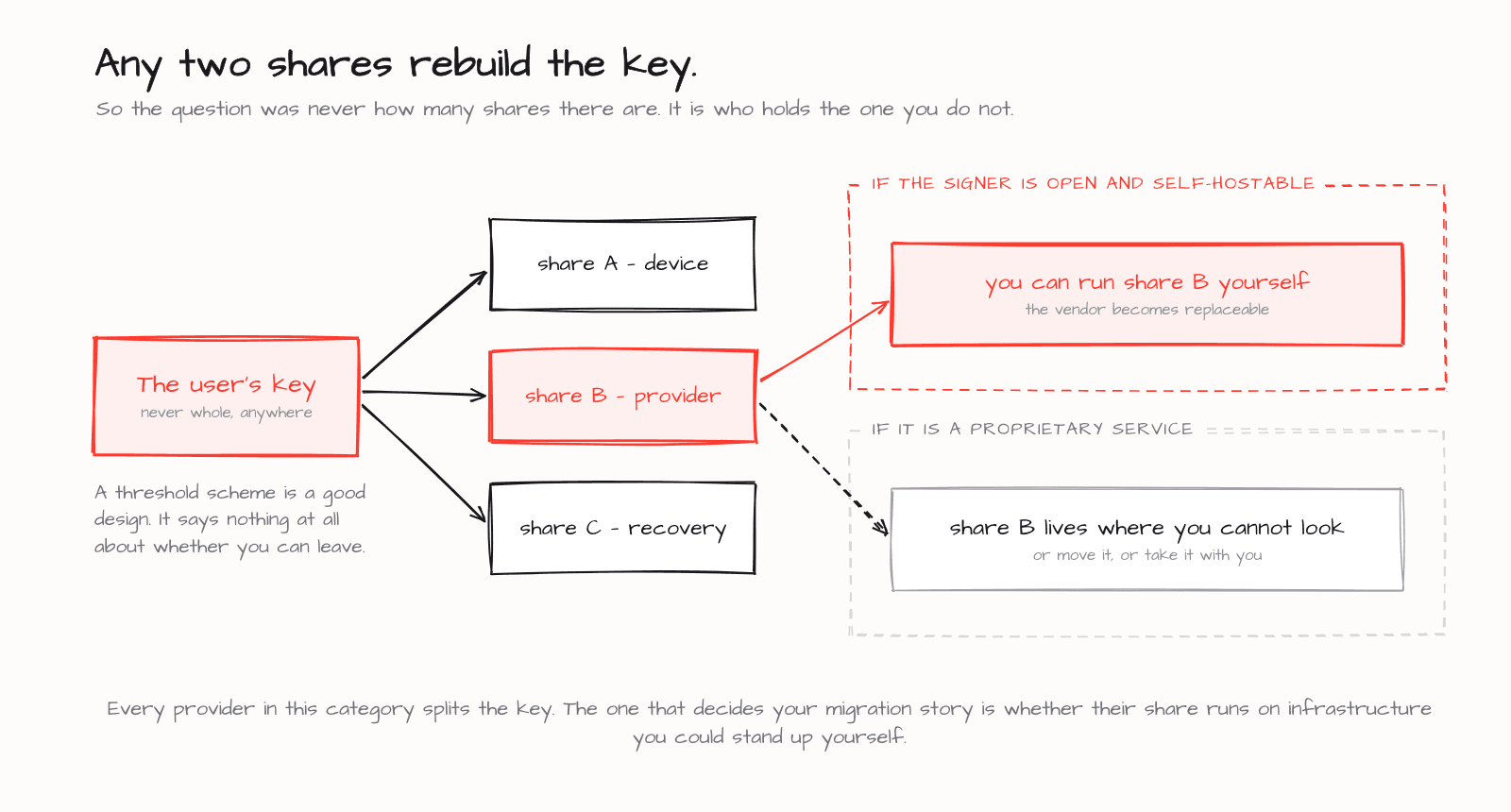 A threshold key split into three shares, and why whether the provider share is self-hostable decides your migration story