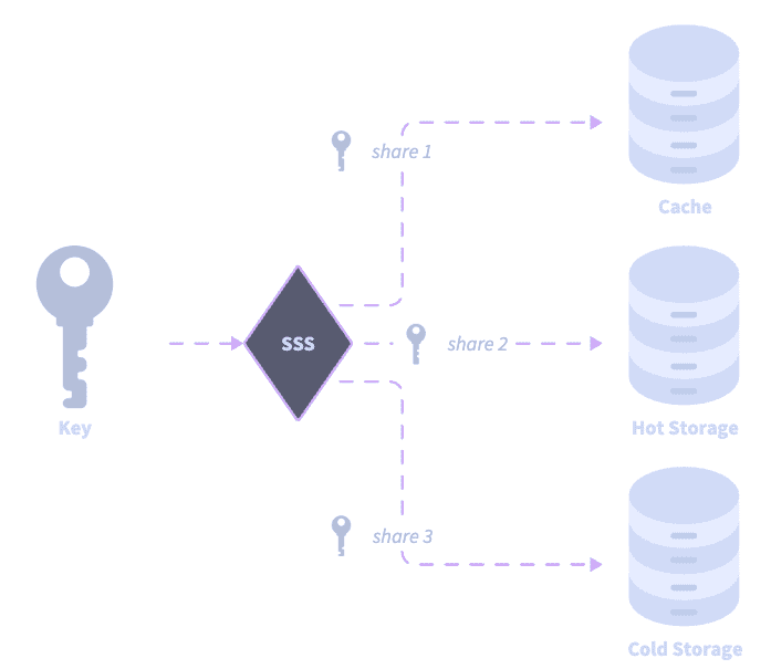 Splitting a private key with Shamir secret sharing into separate shares held by different parties