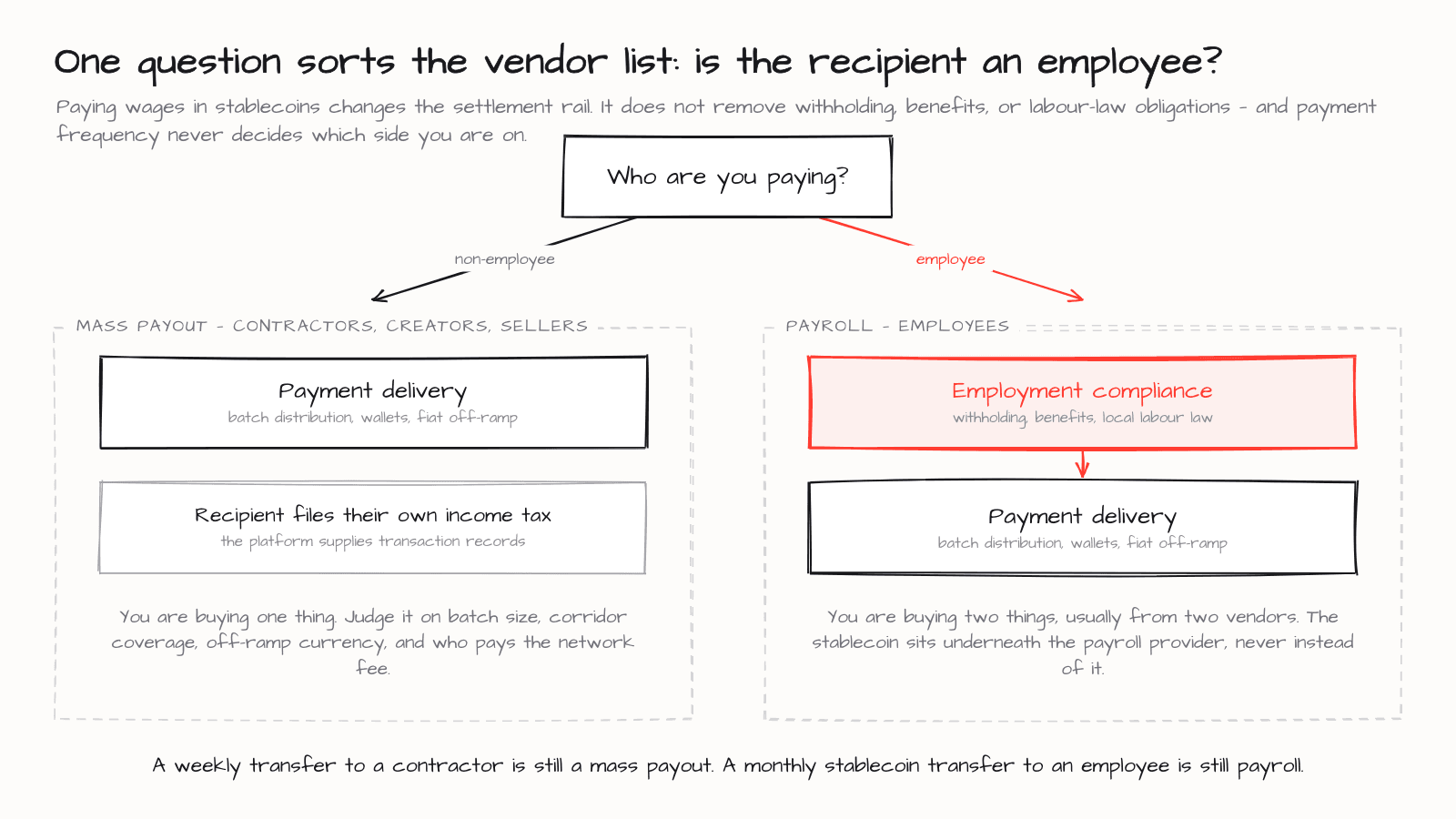 Worker status, not payment frequency, decides whether you are buying a mass payout platform or a payroll platform