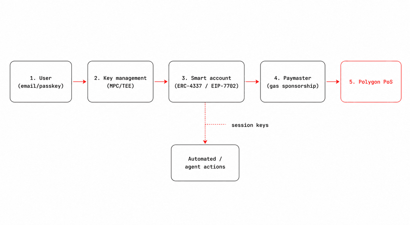 Anatomy of an embedded Polygon wallet: authentication, key management, ERC-4337 smart account, paymaster gas sponsorship, and Polygon PoS settlement