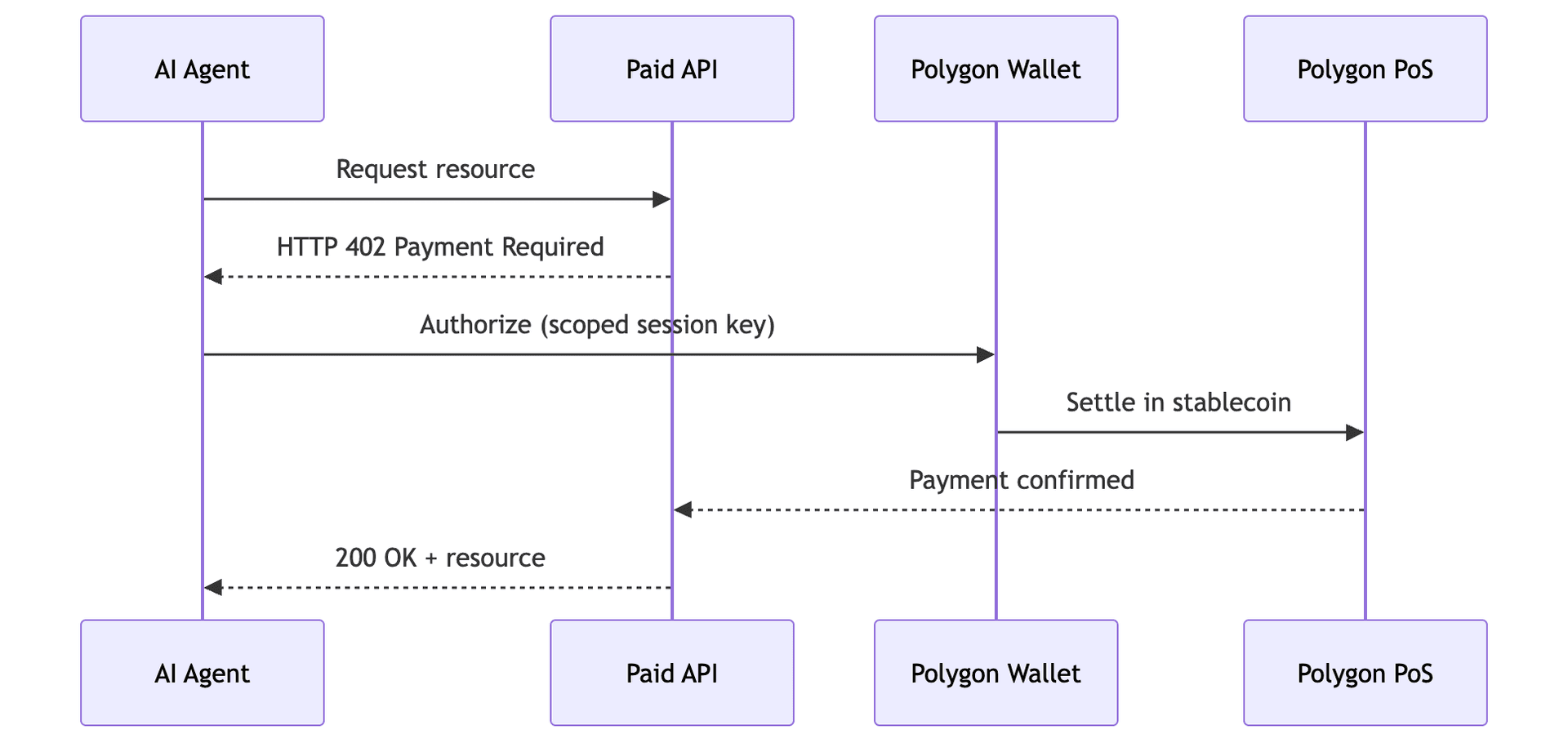 x402 payment flow on Polygon: AI agent requests a paid API, receives HTTP 402, and the Polygon wallet settles the payment in stablecoin via a scoped session key