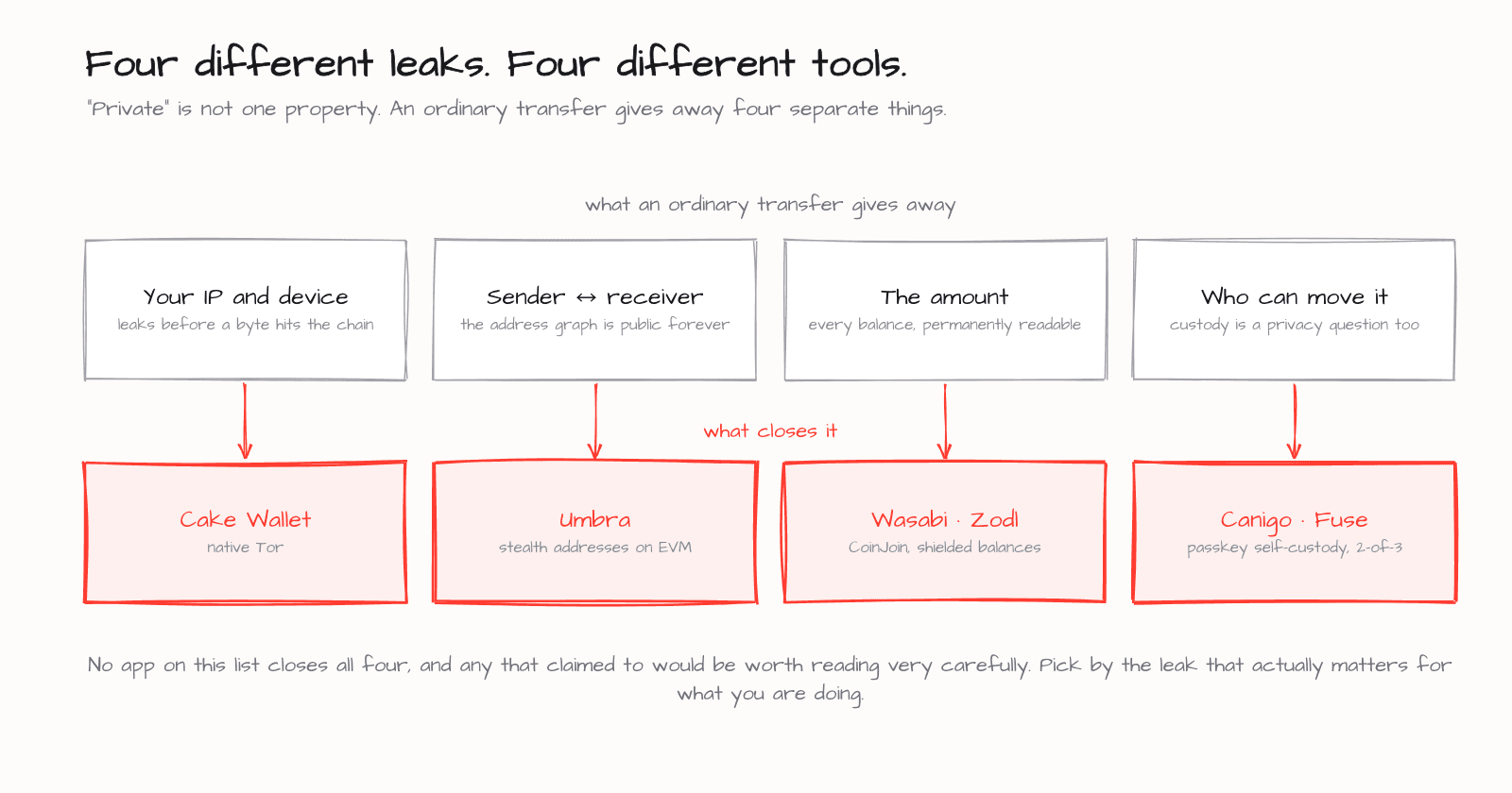 Four separate things an ordinary transfer leaks, and which privacy app closes each one