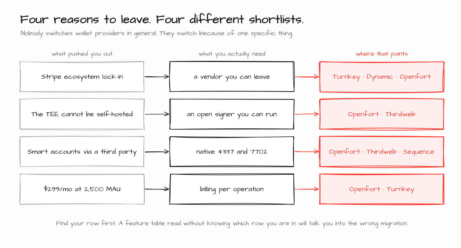 Each reason teams leave Privy maps to a different requirement and a different shortlist of alternatives