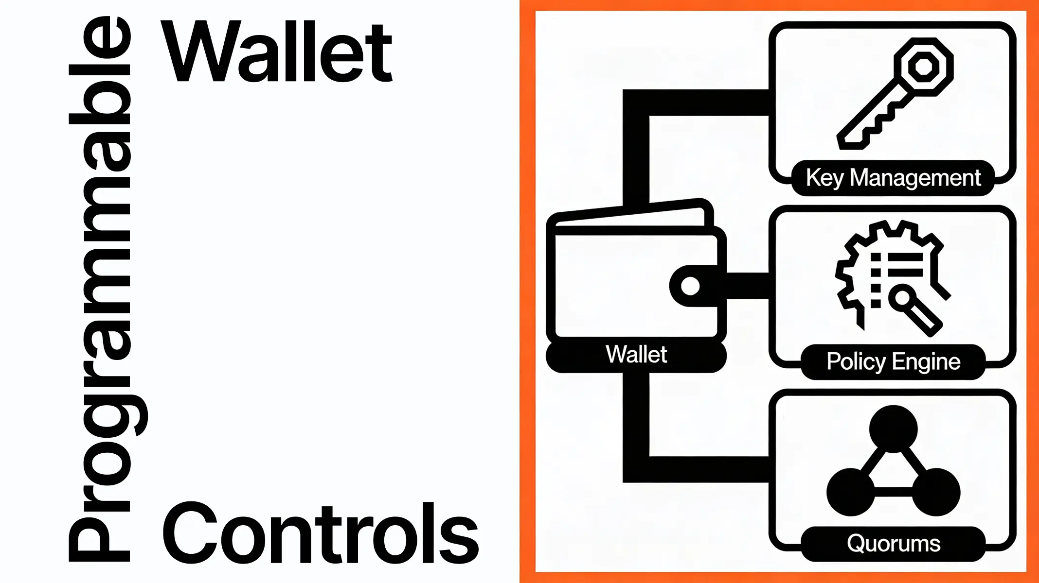 Programmable Wallet Controls: How Every Transaction Gets Authorized