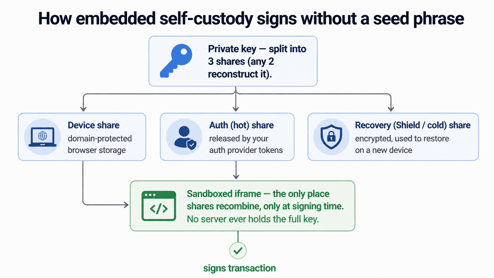 Onchain wallet key management