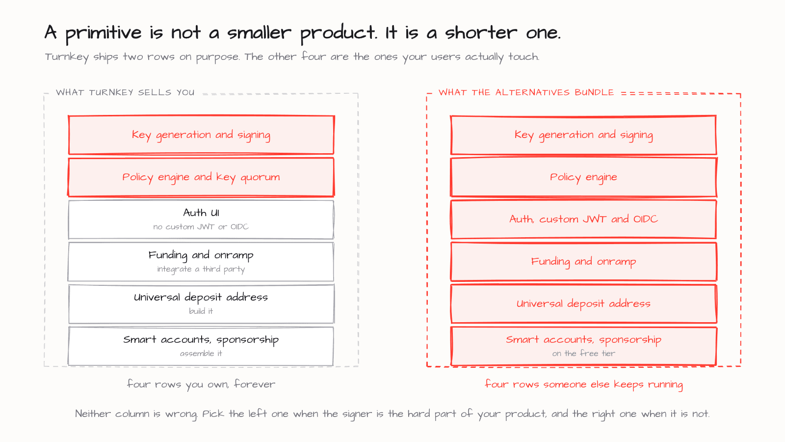 The two layers a signing primitive ships against the six layers a bundled wallet platform covers