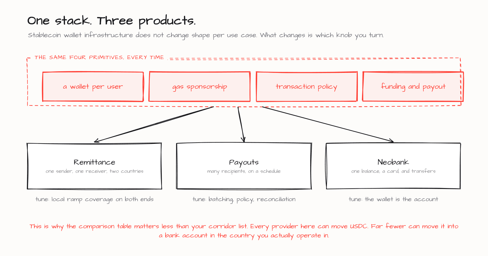 The same four wallet primitives arranged three ways for remittances, payouts, and neobank products