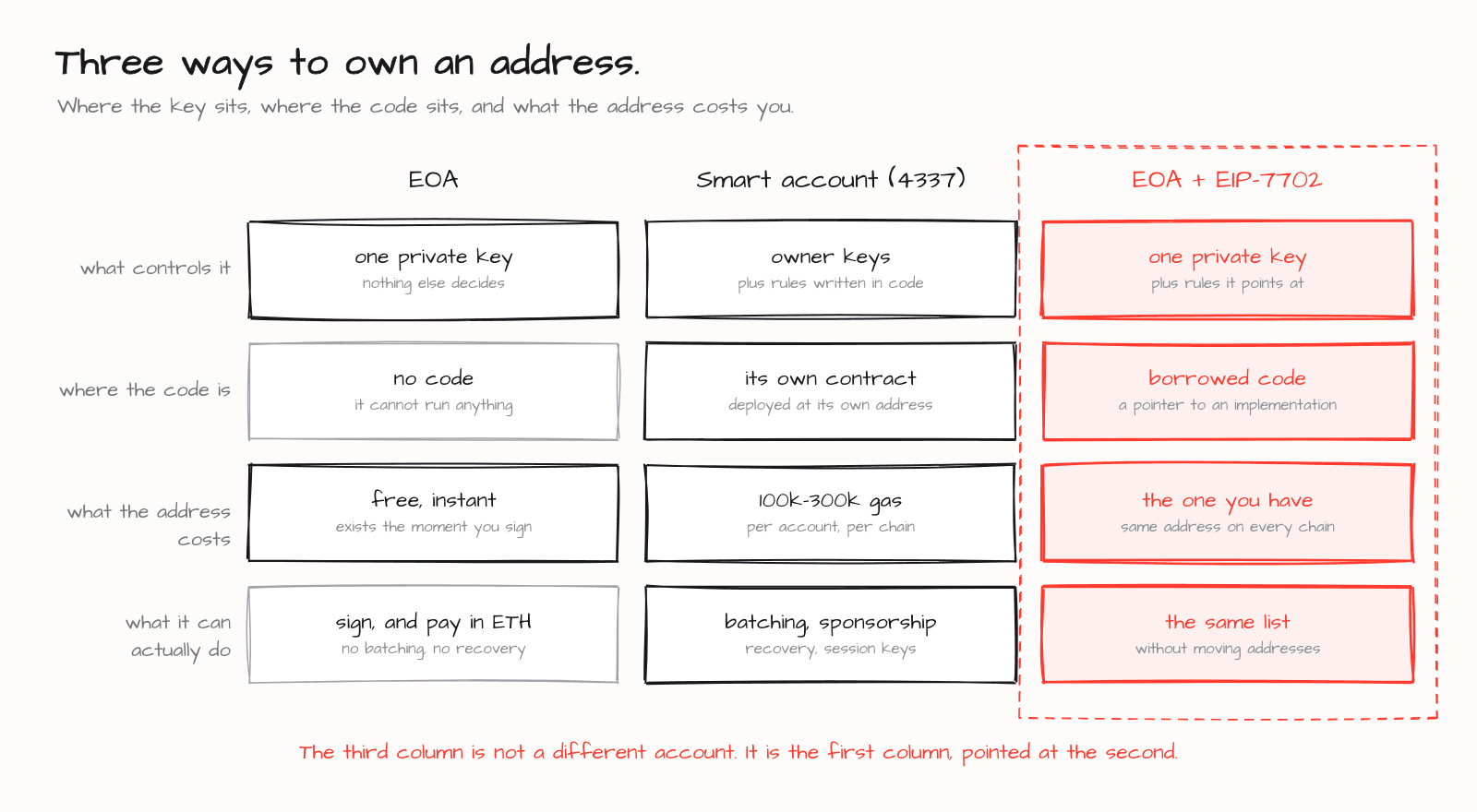 EOA, ERC-4337 smart account, and EIP-7702 compared on what controls the account, where the code lives, and what the address costs