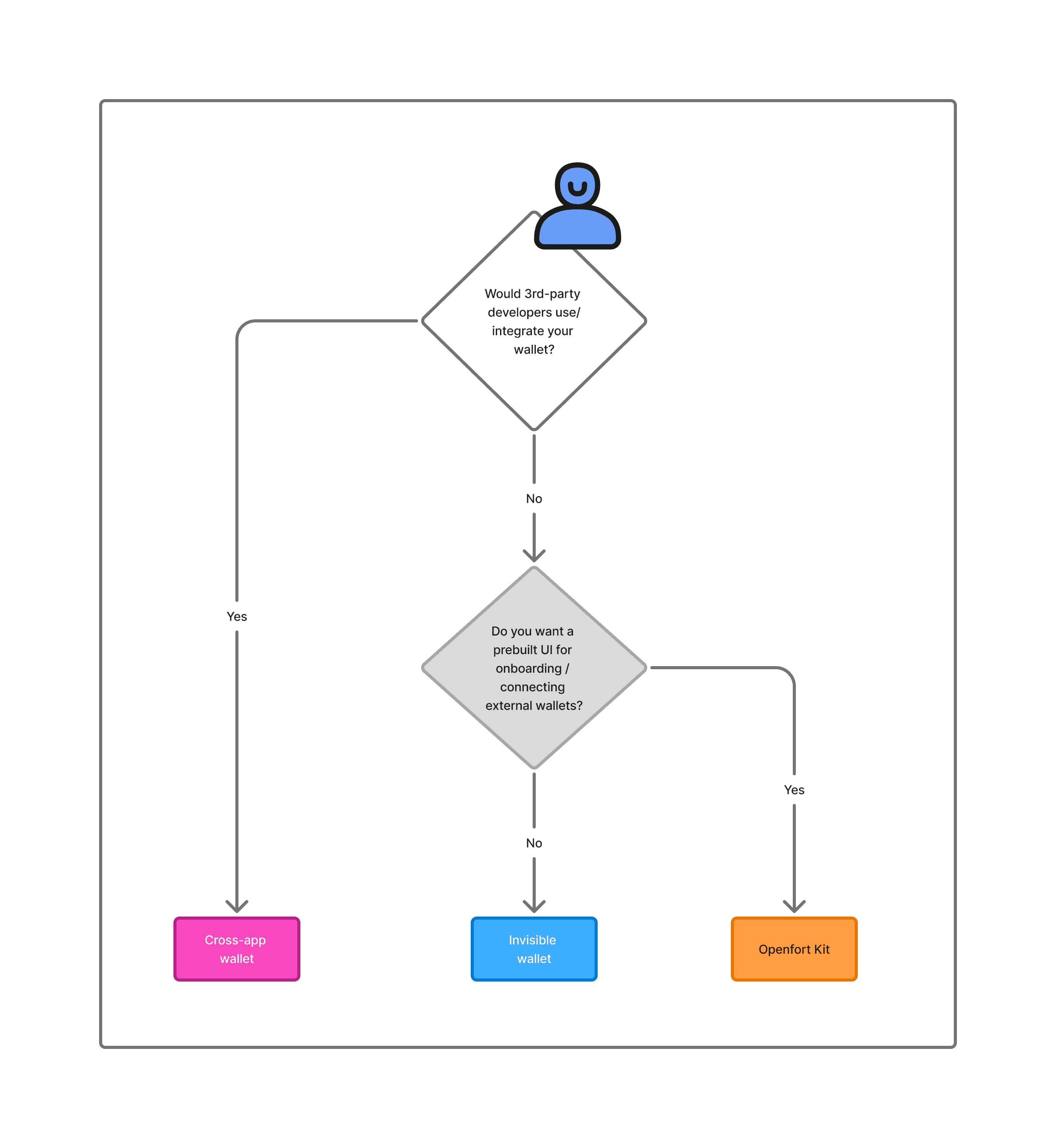 Diagram of Openfort architecture