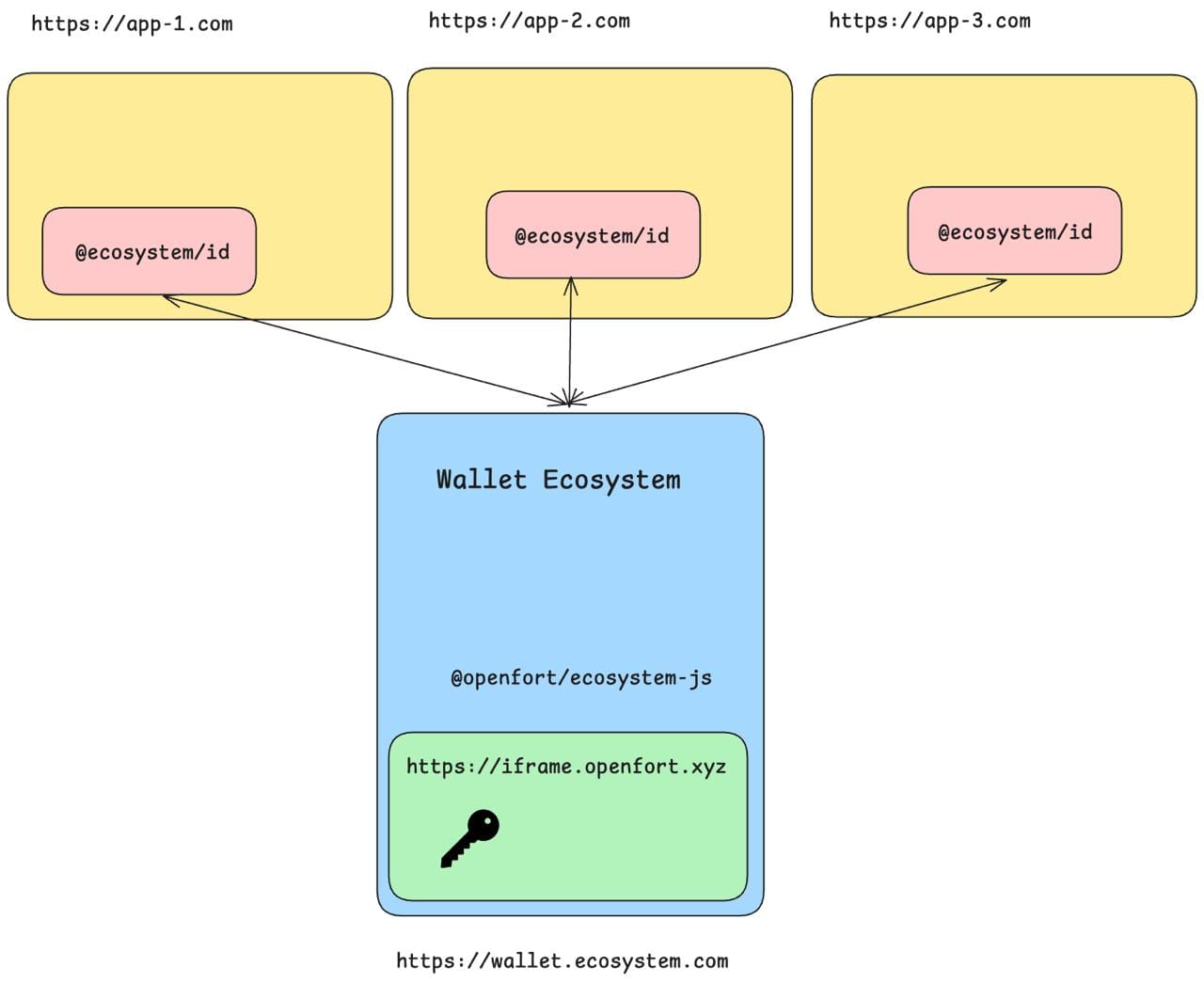 Global wallet architecture that centralizes wallet management