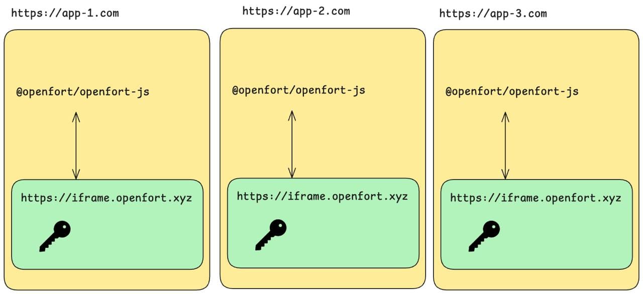 Diagram showing separate embedded wallets within isolated apps