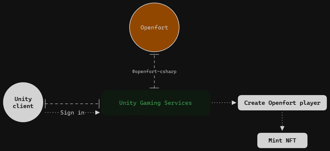 Integration workflow