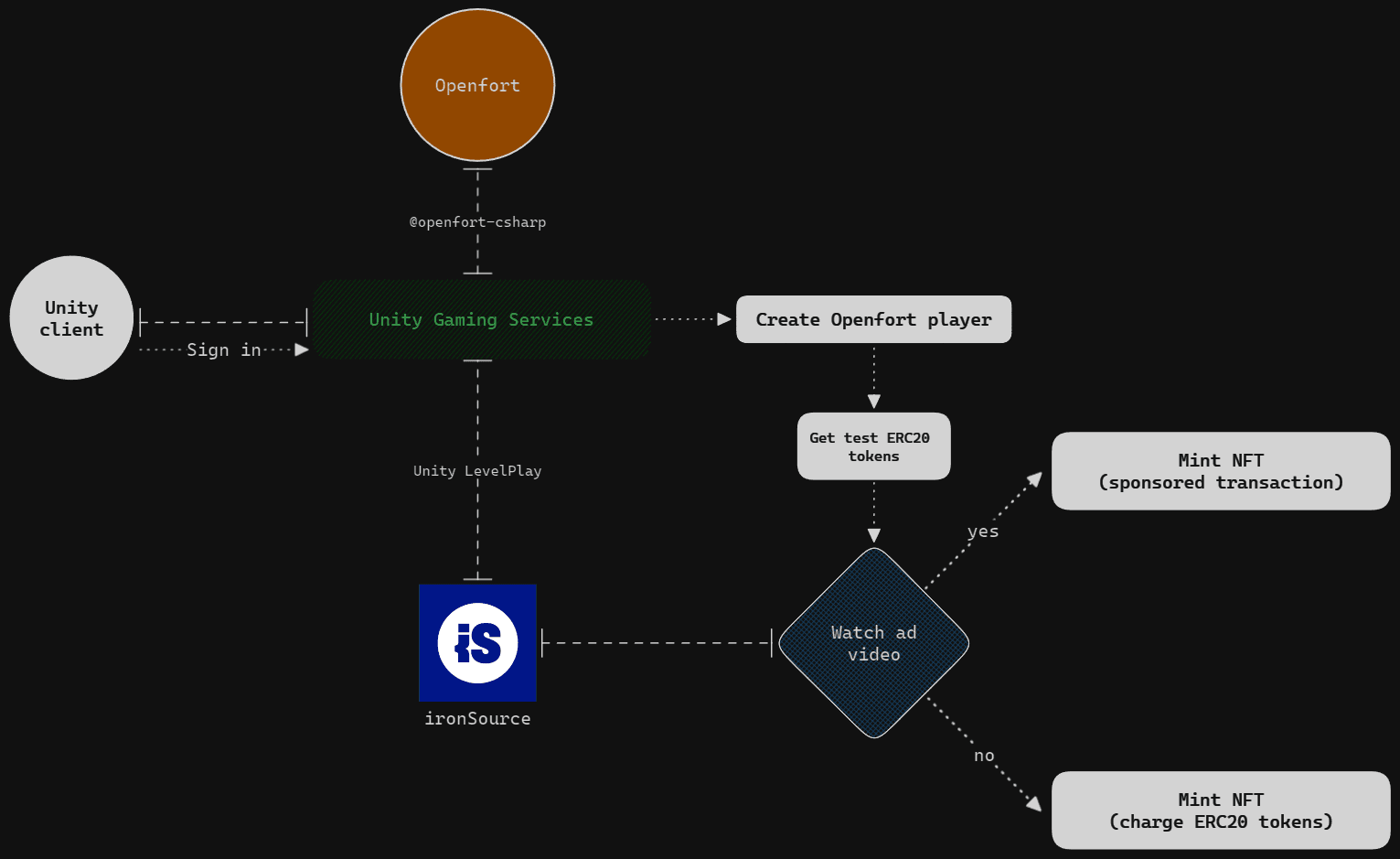 Integration workflow