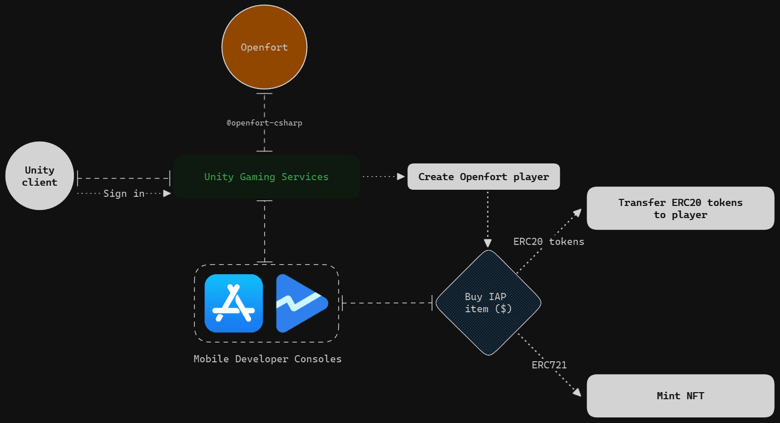 Integration workflow